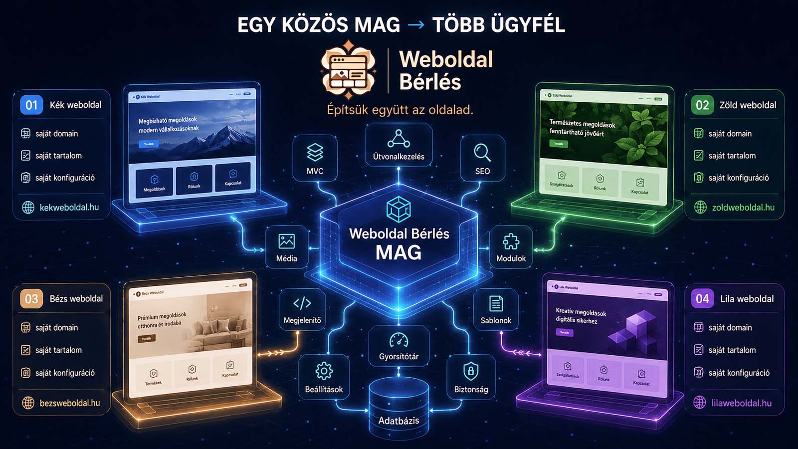 Így épül fel a Weboldal Bérlés rendszerarchitektúrája
