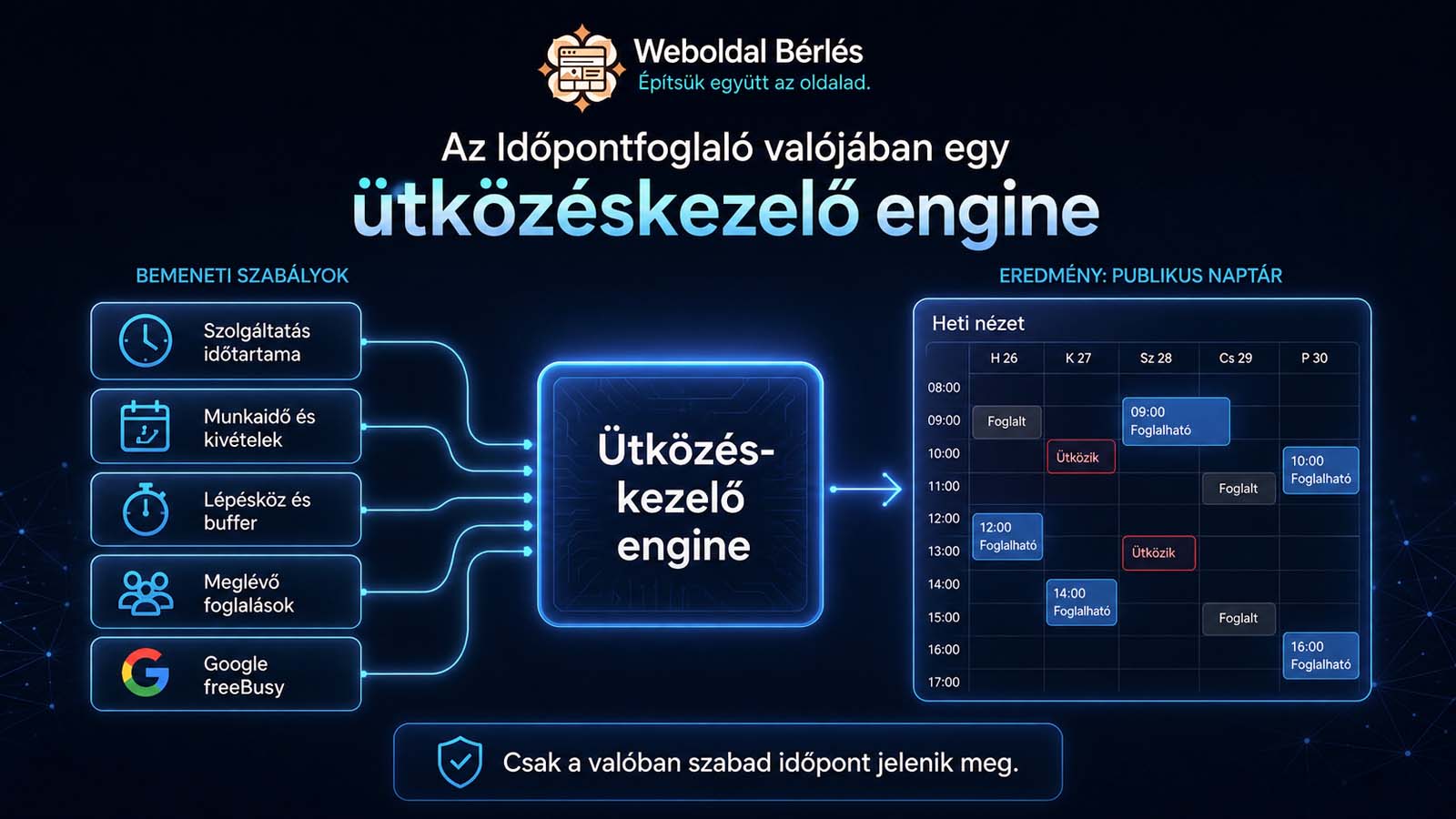 canonicaltól a foglalási engine-ig platformszolgáltatások a Weboldal Bérlésben