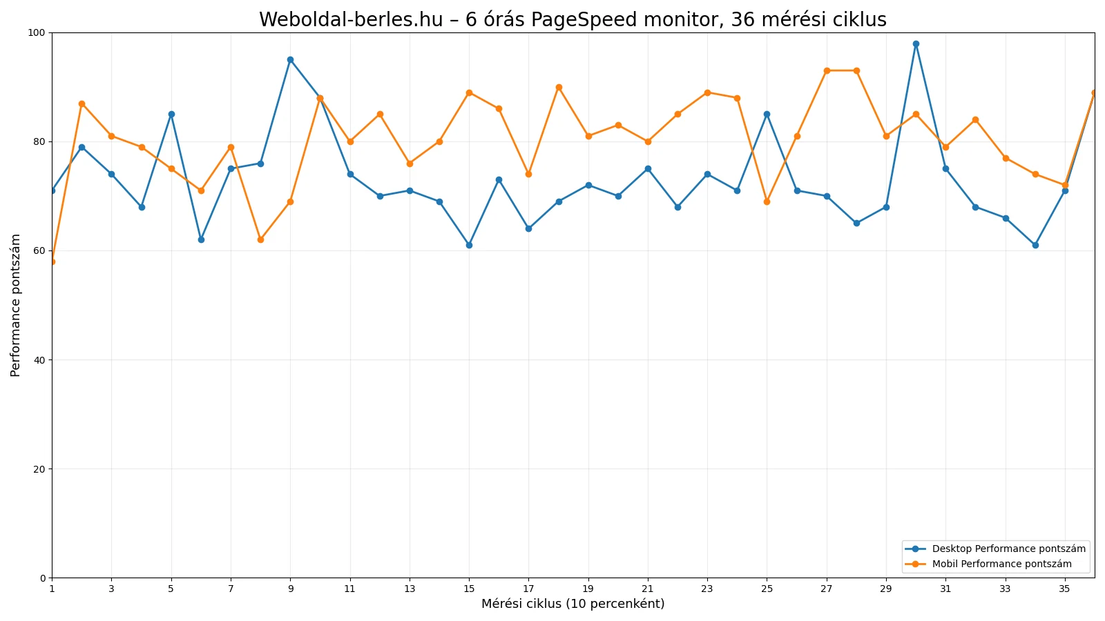 6 órás PageSpeed mérés pontszám-eloszlása