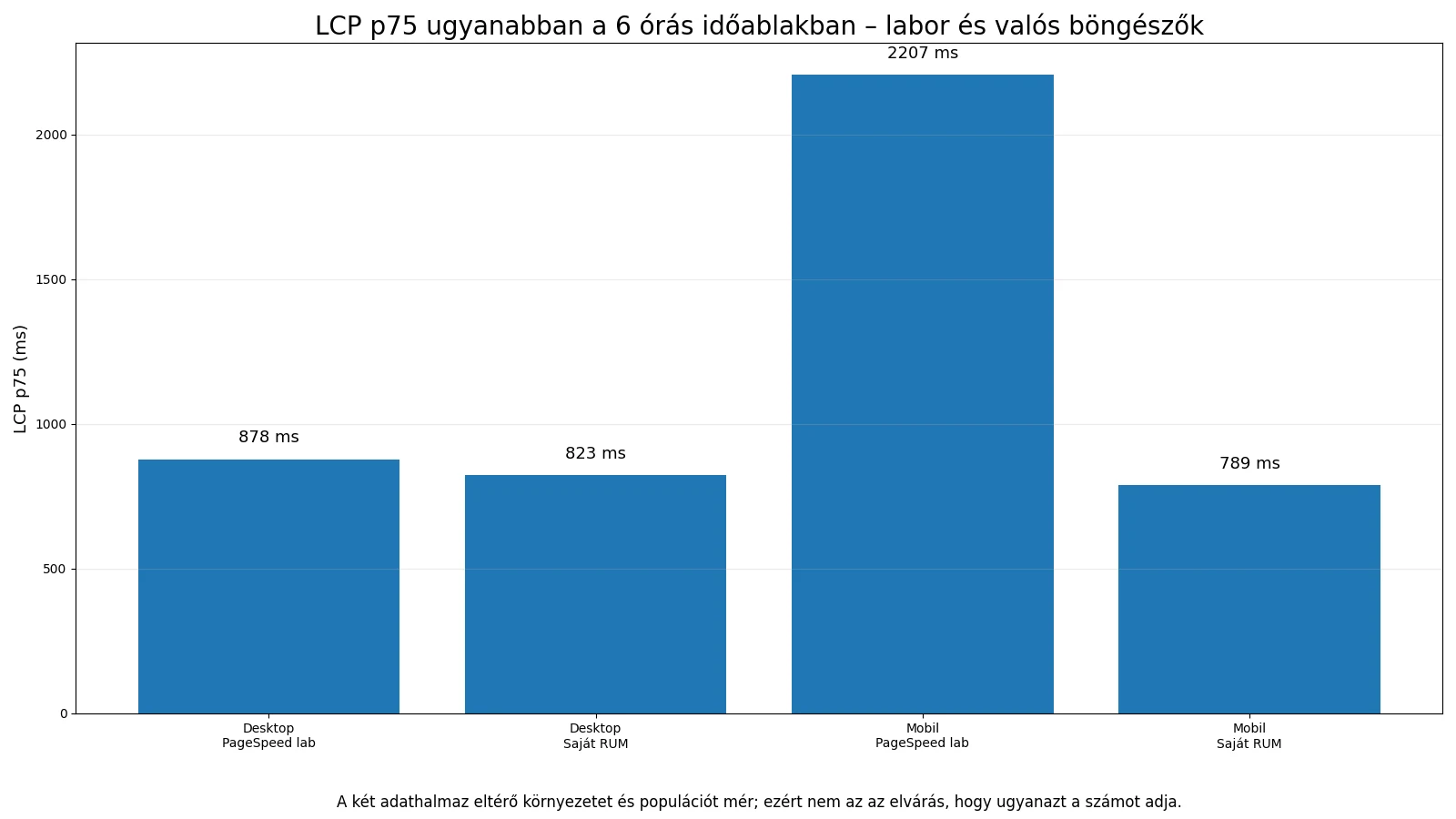 Labor és RUM adatok összevetése